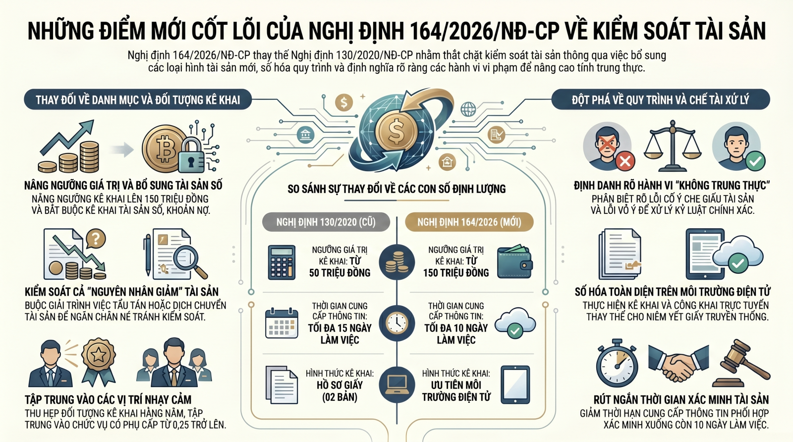 Chính phủ ban hành Nghị định mới về kiểm soát tài sản, thu nhập