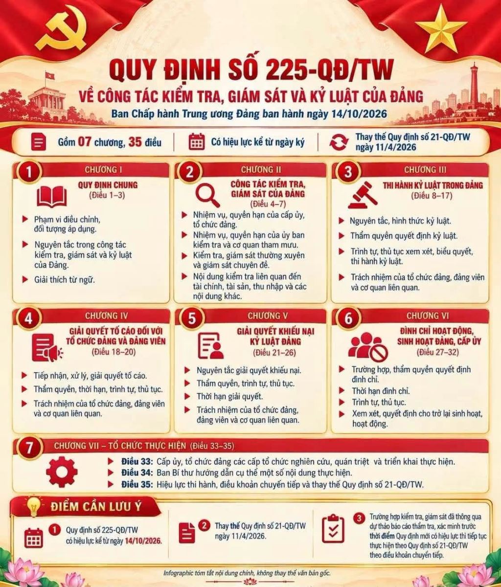 Quy định số 225-QĐ/TW, ngày 14/10/2026 của Bộ Chính trị về kiểm tra, giám sát và thi hành kỷ luật Đảng